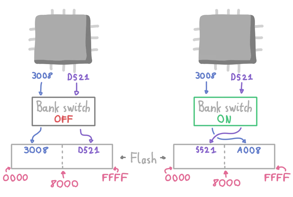 An illustration of bank swapping