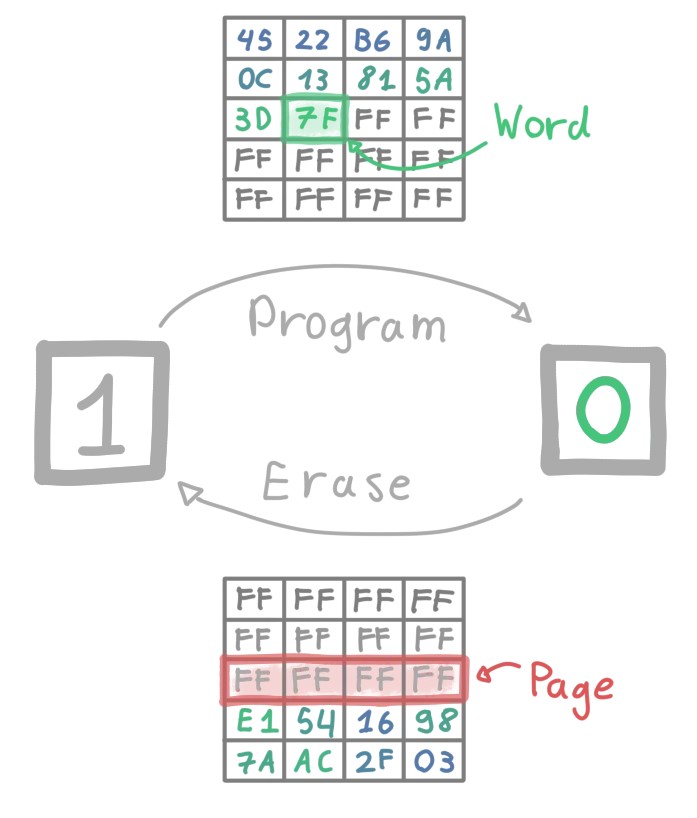 A visual explanation of how flash memory works, as described above.