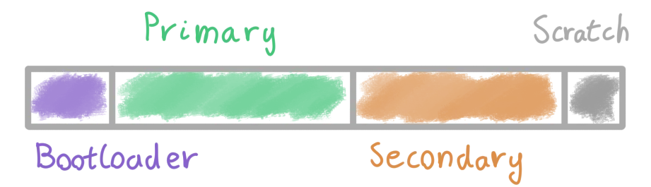 The most basic partition layout: bootloader, primary, secondary and scratch