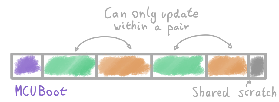 A more complex partition layout under MCUBoot: two primary and two secondaries, with each primary being paired up with a secondary.