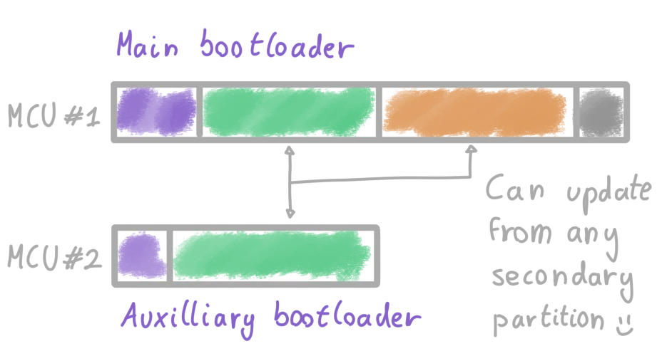 A partition layout made possible with Polyboot: only one secondary partition serves two primary partitions, freeing up space on the auxiliary MCU.