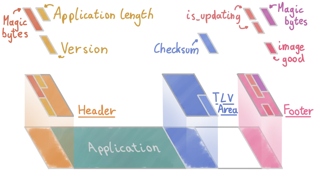 A visual breakdown of MCUBoot&#x27;s image format: the application is preceded by a header with magic bytes, the version and the length of the application. After the application is a TLV area, containing notably the checksum. At the very end is the trailer, with another set of magic bytes, the "image_good" flag and the "is_updating" flag.