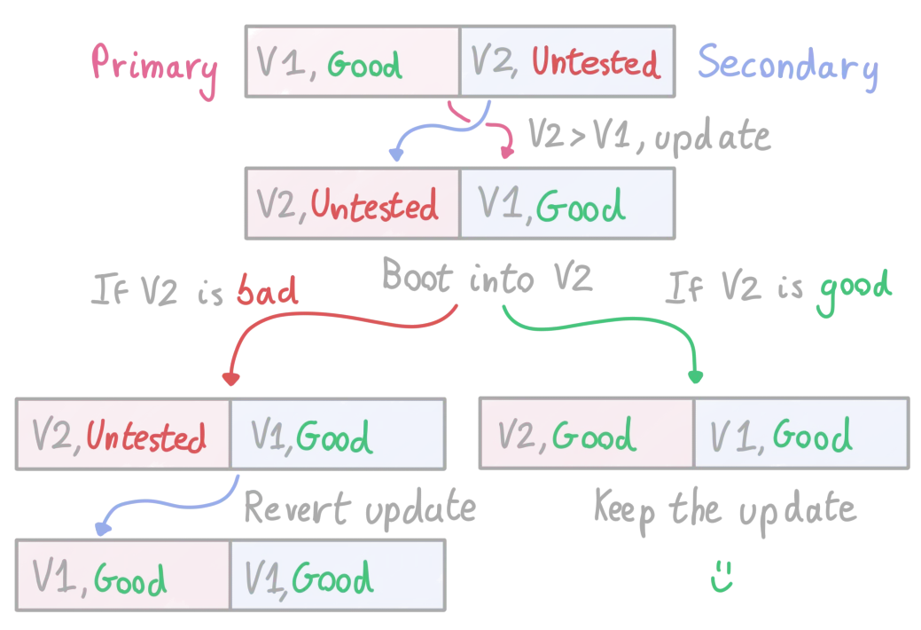 Illustration of the update flow: first, swap V1 and V2, then boot into V2. If V2 is good, keep it, otherwise revert the update.