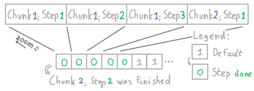 Drawing of a journal, where each bit either represents a step not yet performed, or a step finished.