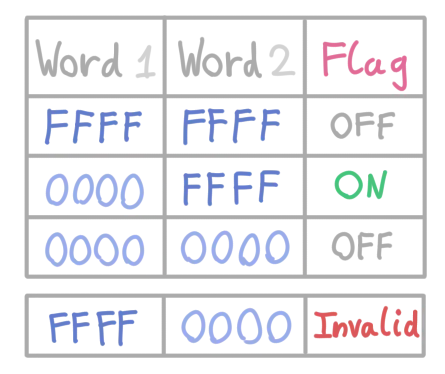 A table of the different states of the two words used to encode a flag: when both are equal, then the flag is interpreted as "off", but when the first one has been programmed and the second one hasn&#x27;t, the flag is interpreted as "on".