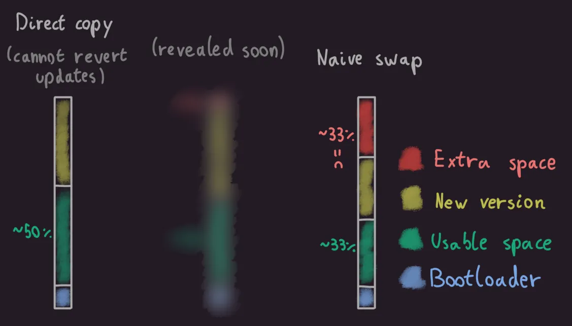 Diagram of the extra space allocated to each method, with a third method that will be revealed soon