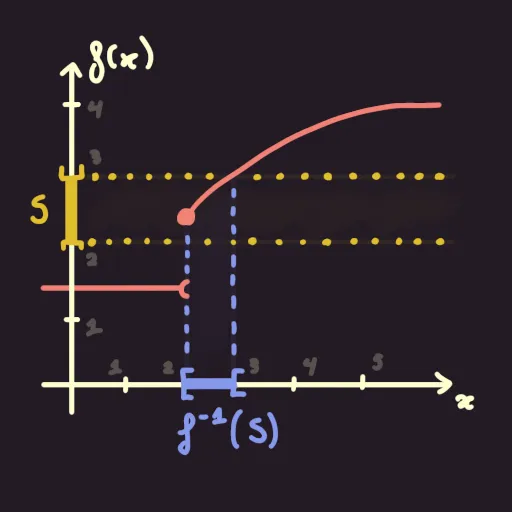 An example of a discontinuous function, which doesn&#x27;t respect the topological property of continuity