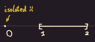 An example of an isolated point