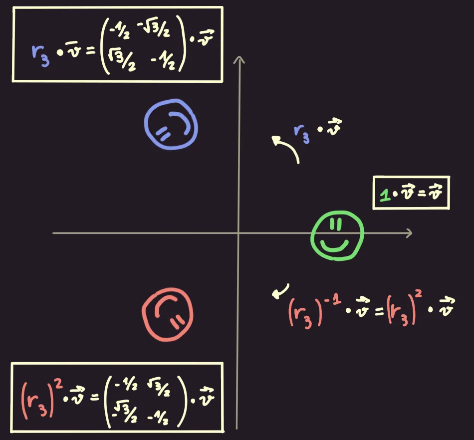 The cyclic group C₃, acting by rotation on ℝ²