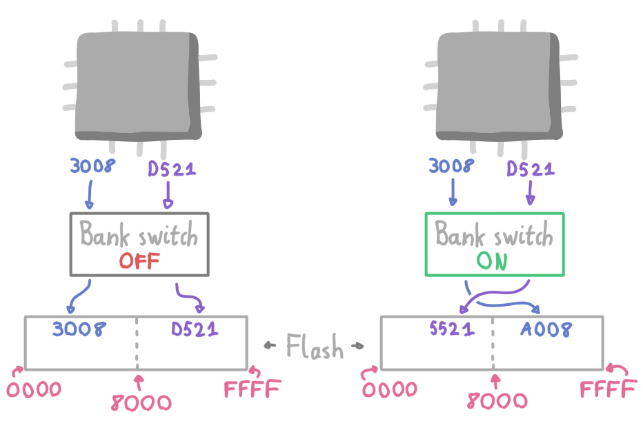 An illustration of bank swapping