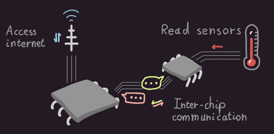 Drawing of a dual-MCU scenario, with one chip handling reading sensors and the other communication through WiFi.