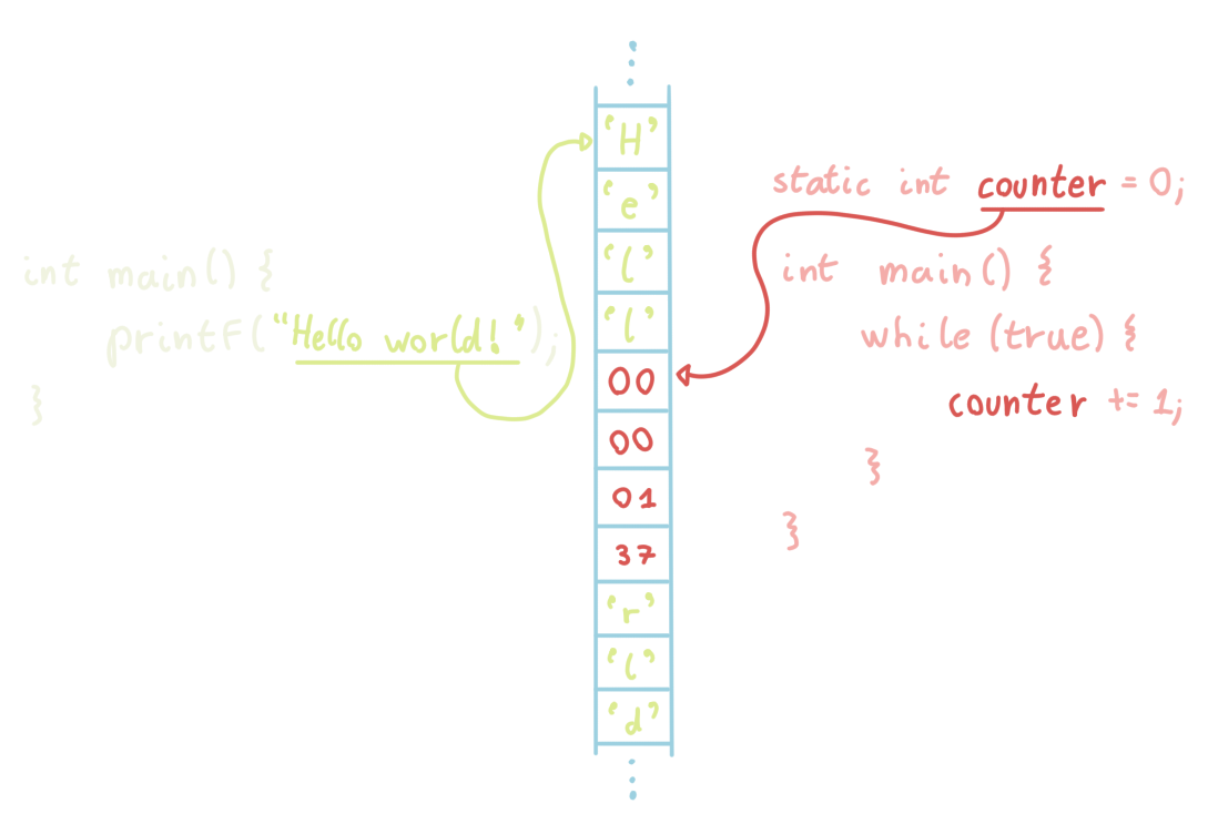 Drawing of two programs trying to access the same area in memory.