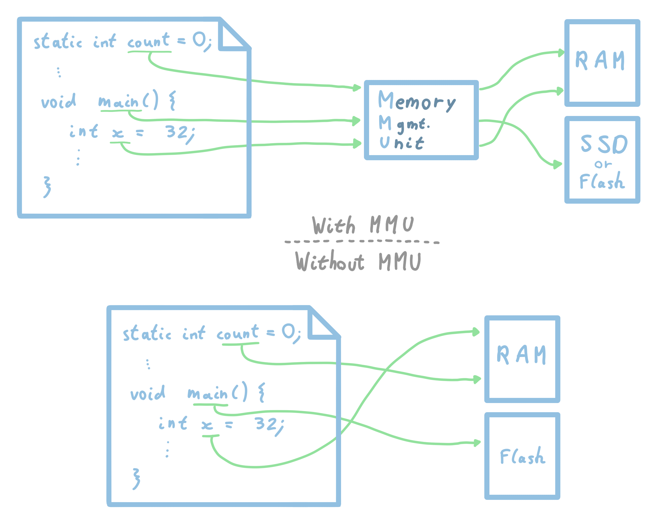 Example of a program's memory through an MMU