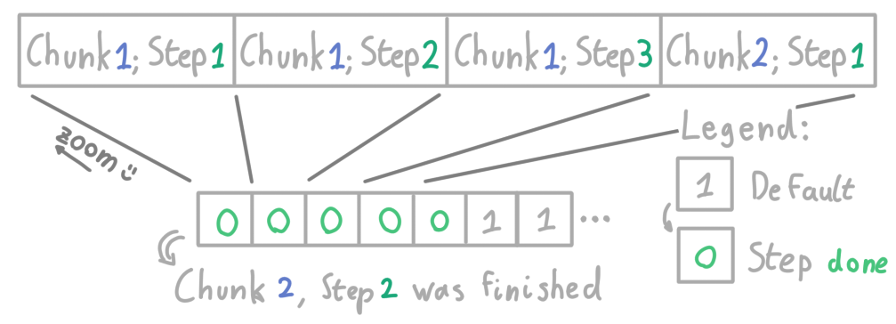 Drawing of a journal, where each bit either represents a step not yet performed, or a step finished.