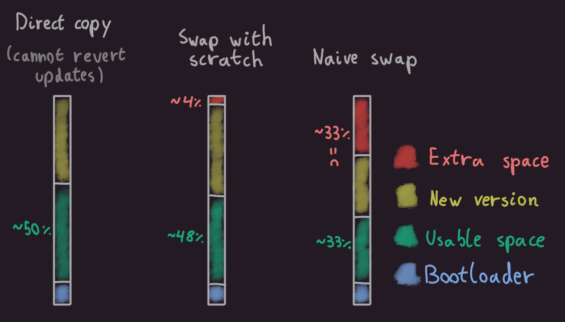 Diagram of the extra space allocated to each method, with the new scratch with swap algorithm unspoilered