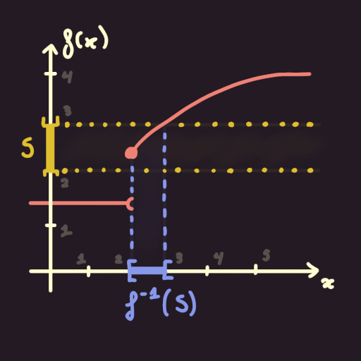 An example of a discontinuous function, which doesn't respect the topological property of continuity